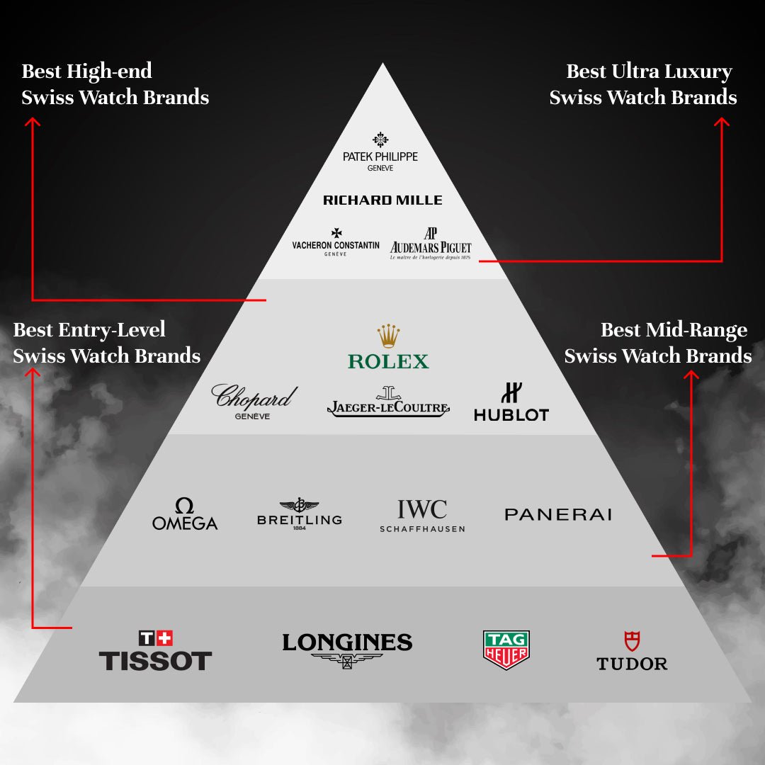 Best Swiss Watch Brands Hierarchy